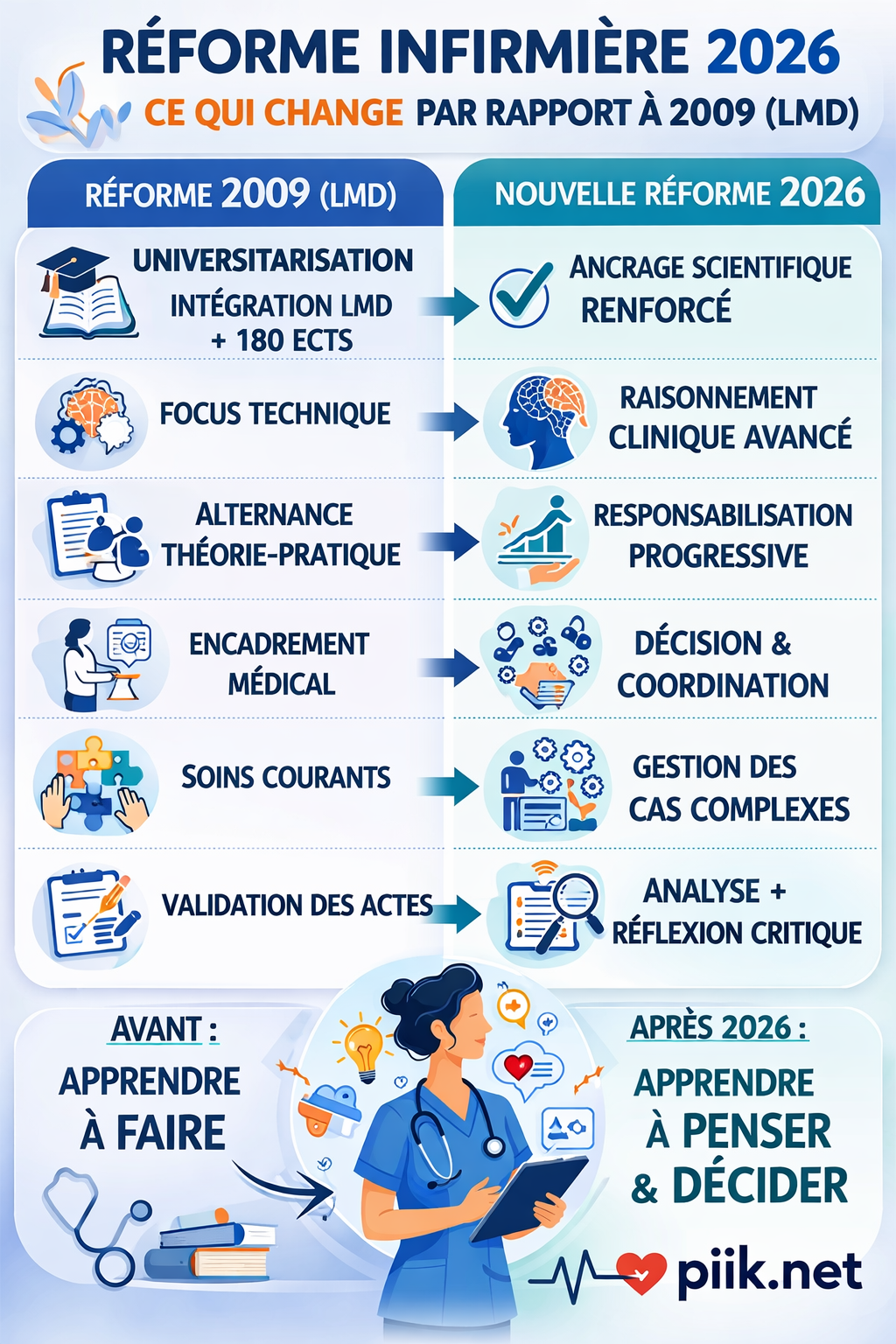Réforme études infirmières 2026 : ce qui change vraiment par rapport à l’ancienne réforme